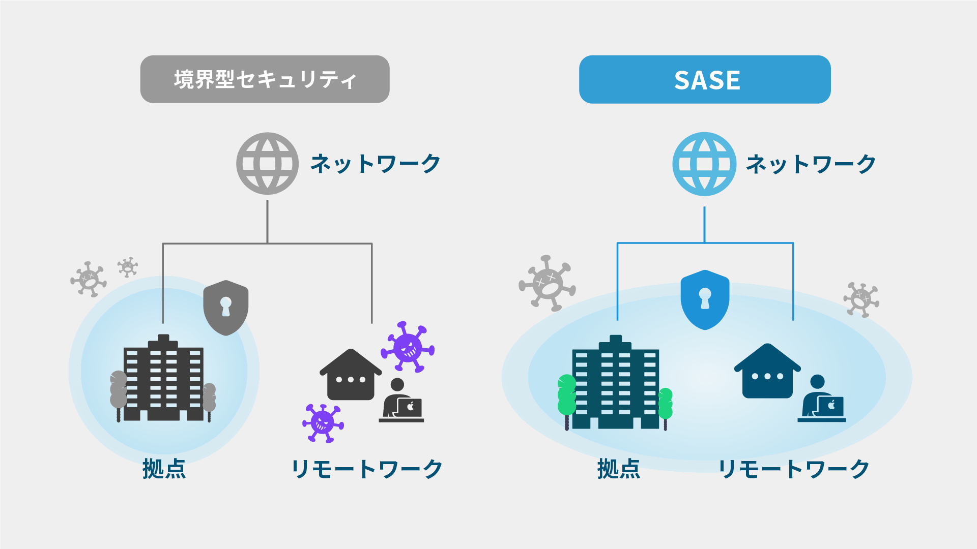 従来の境界型セキュリティで分かれていたネットワークインフラとセキュリティを統合