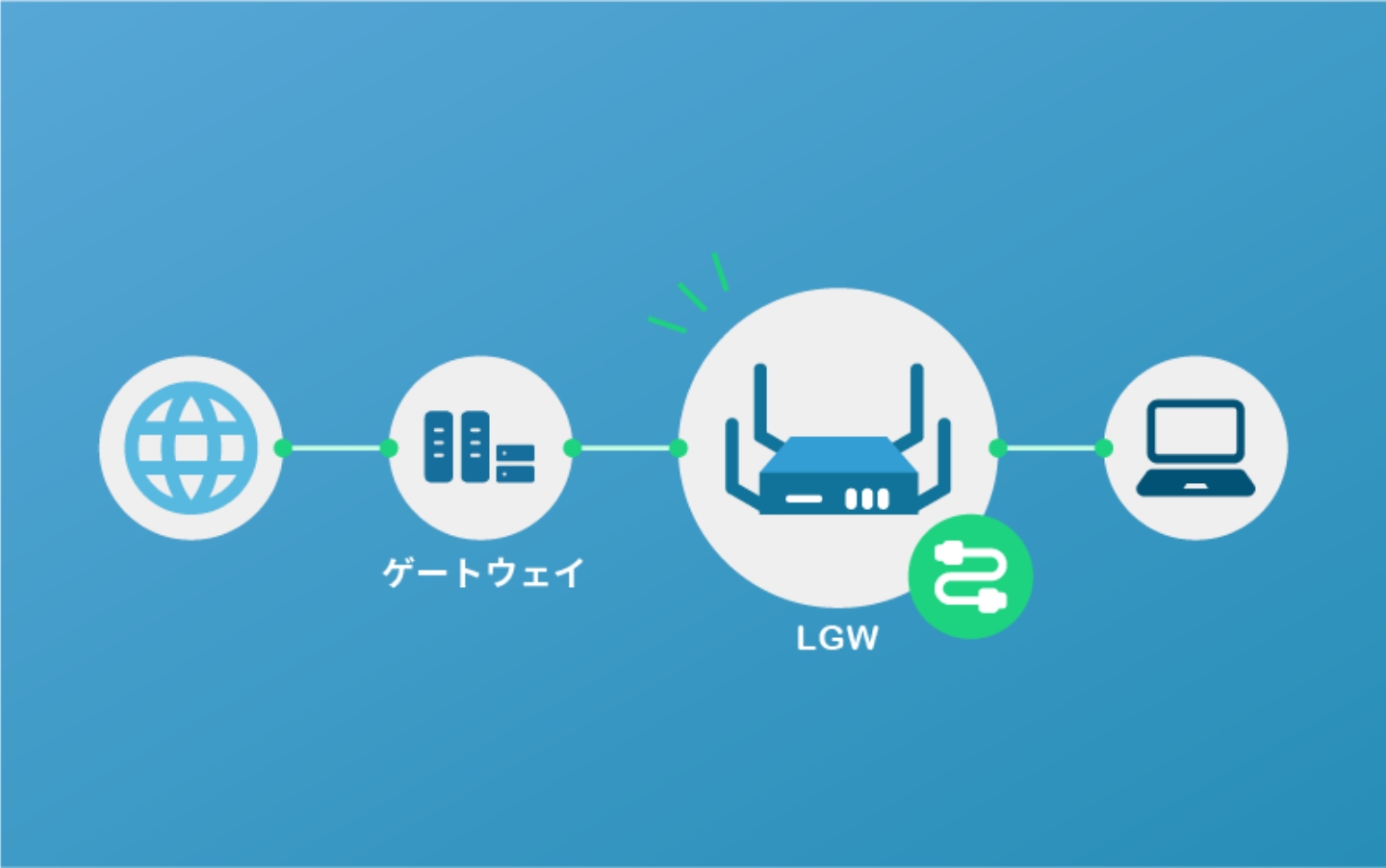 つなぐだけ簡単Zero-Touch-Provisioning